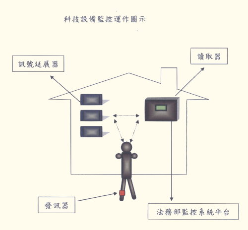 科技監控運作圖