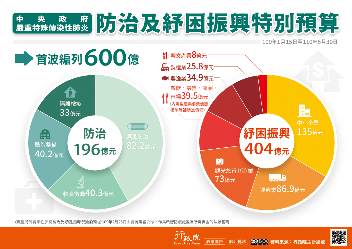 武漢肺炎防治及紓困振興特別預算宣導海報