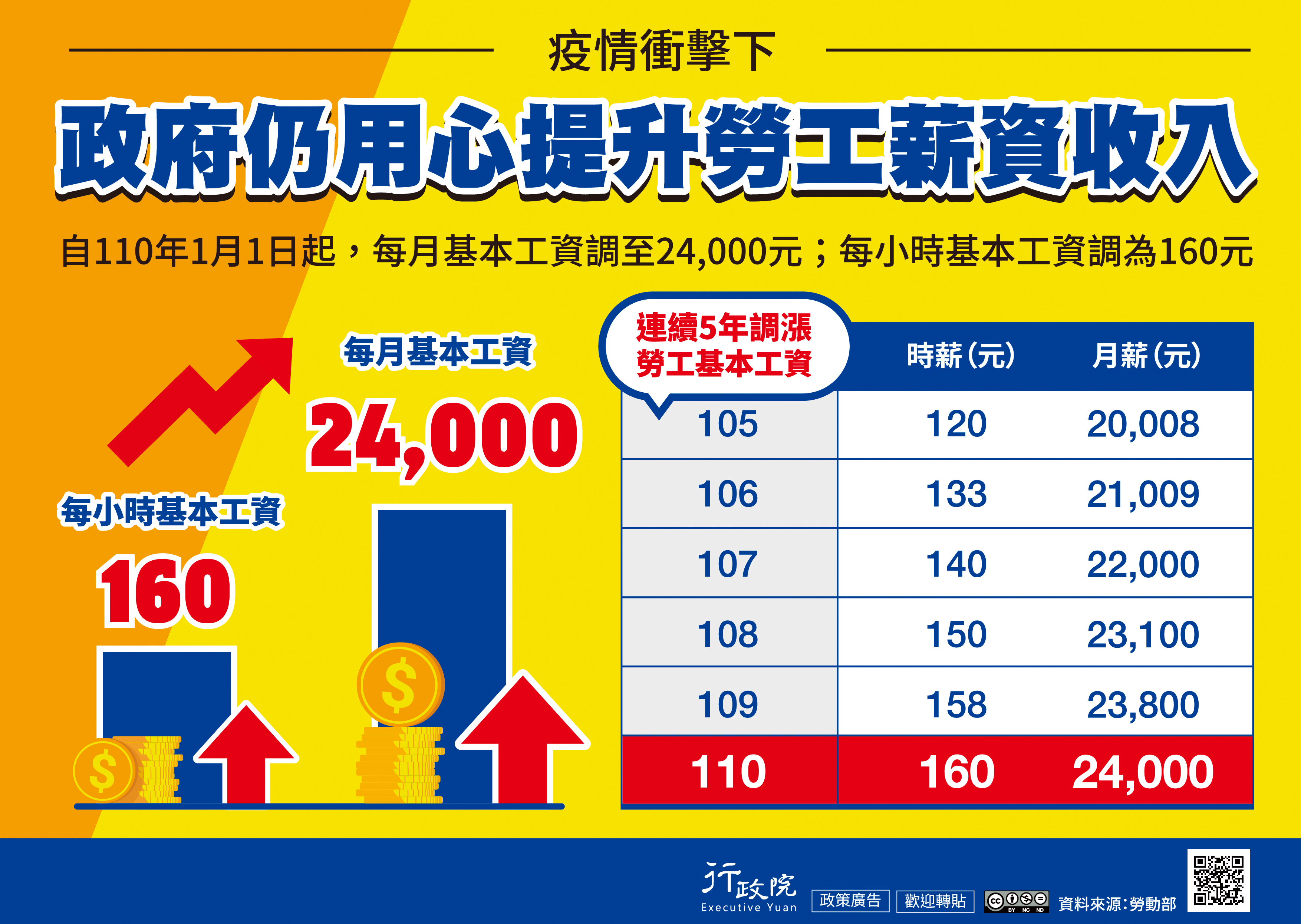 110年1月1日起-基本工資調漲宣導海報