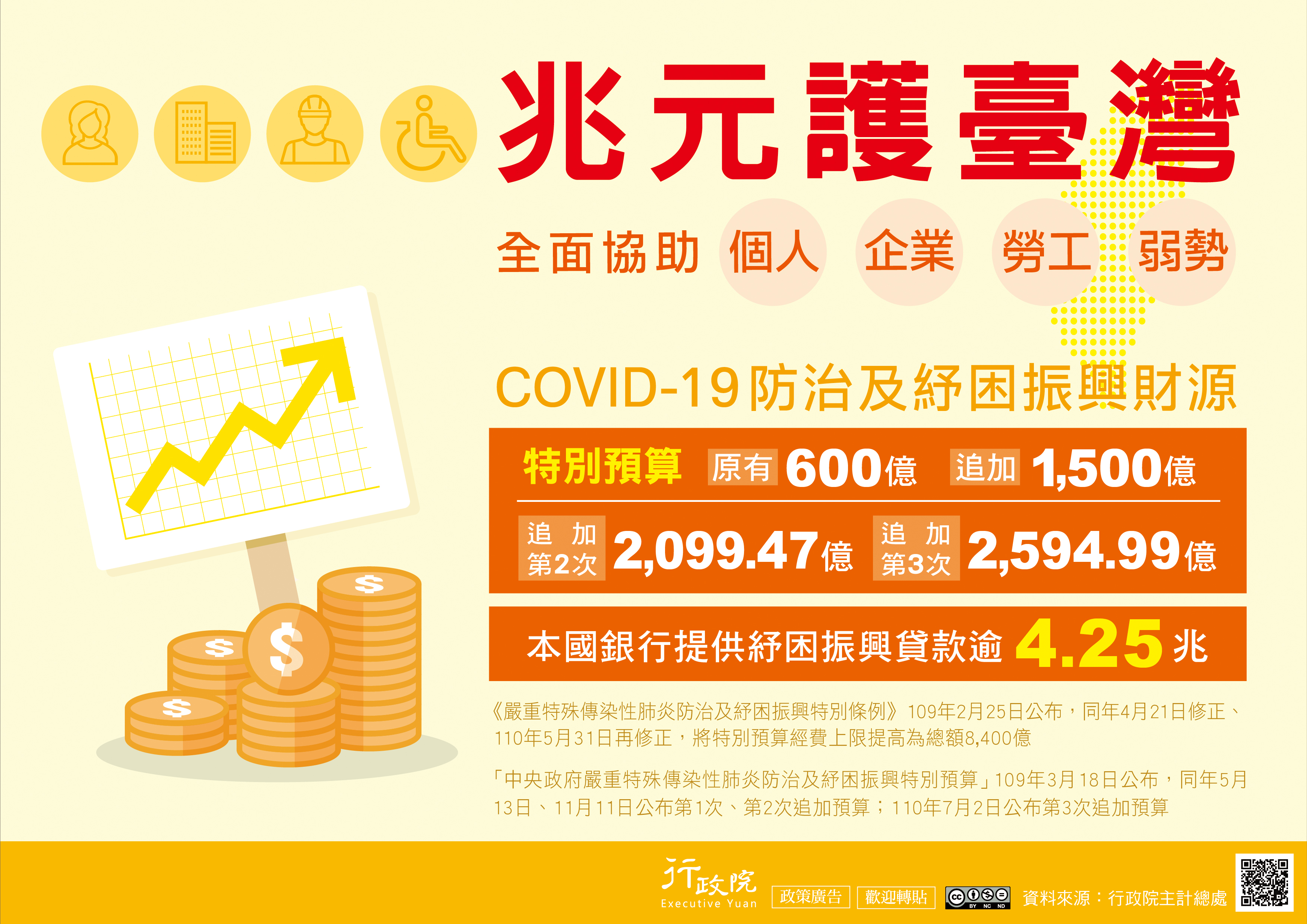 covid-19防治及紓困預算宣導海報