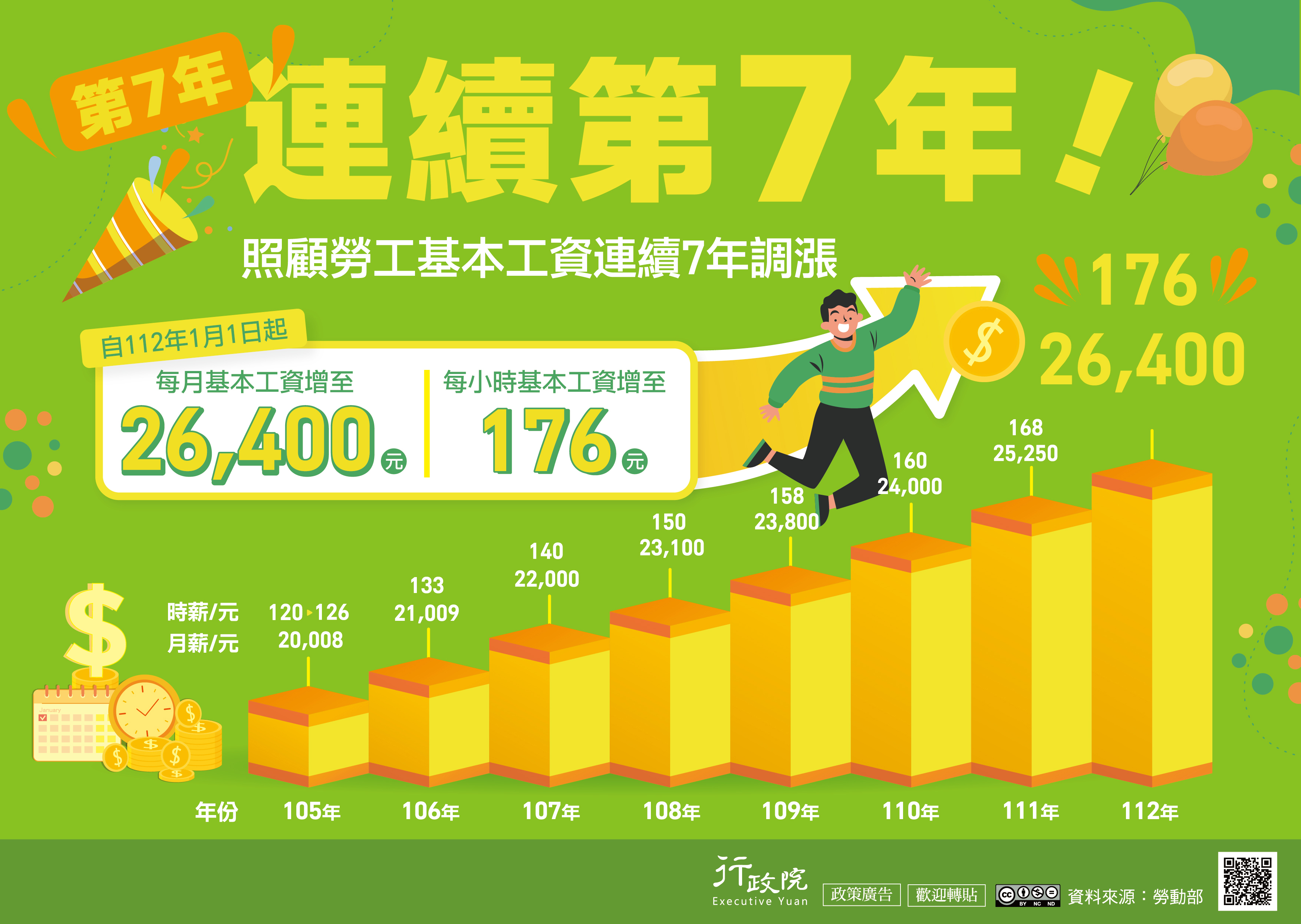 112年1月1日起-基本工資再調漲宣導圖片