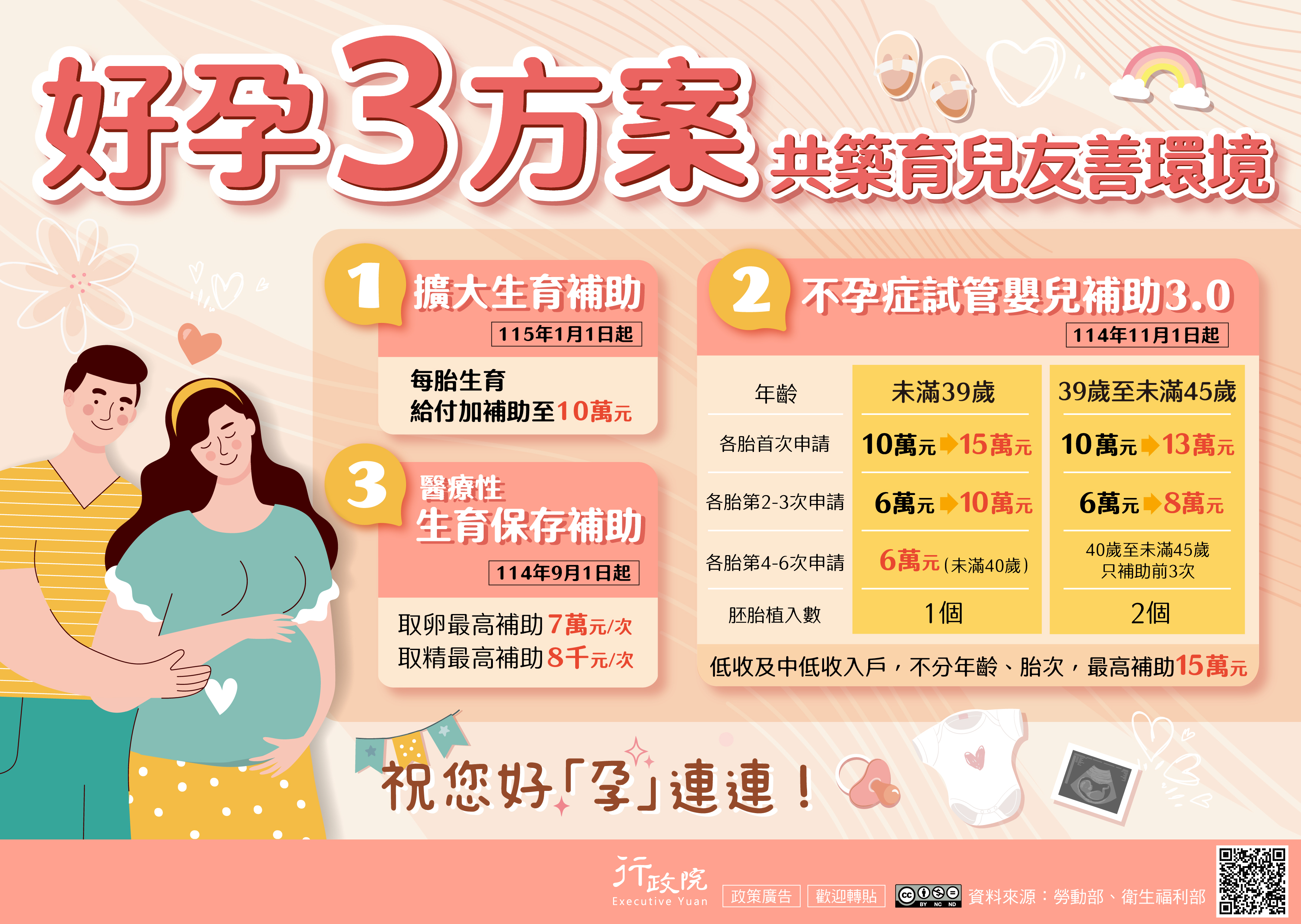 因應少子女化問題-政府推出好孕三方案-透過-擴大生育補助-試管嬰兒補助方案30-及-醫療性生育保存補助試辦-替婚育家庭增福利-減負擔-共築育兒友善環境宣導海報