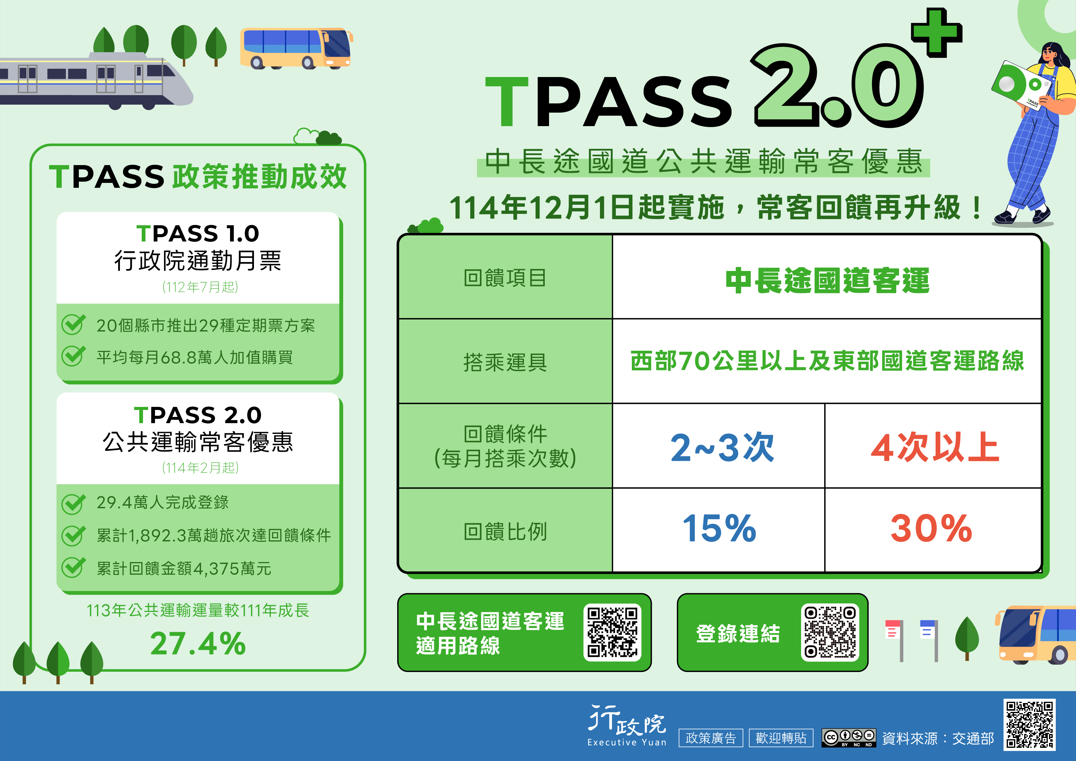 TPASS政策執行成果及後續推動計畫宣導海報