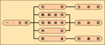 刑事執行業務－主刑