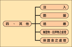 刑事執行業務－其他